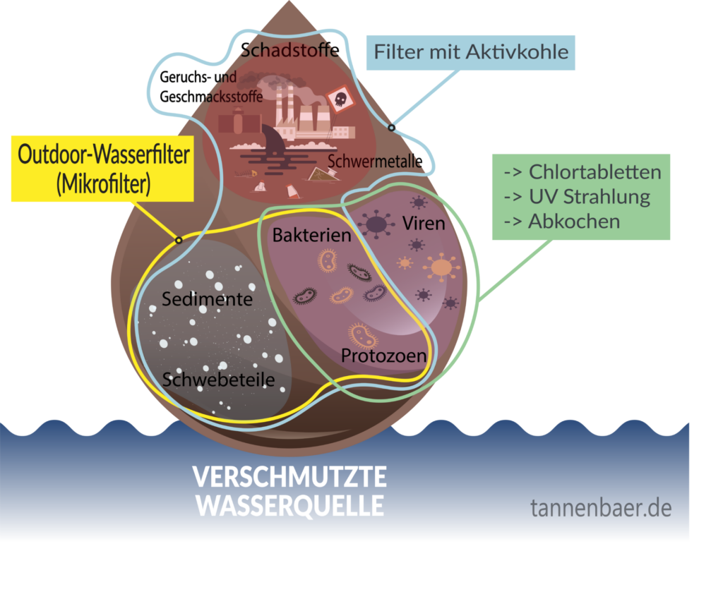 Wasser Aufbereitung durch Outdoor-Filter und Aktivkohle. Eine Übersicht über alle Möglichkeiten der Wasserreinigung auf Tour